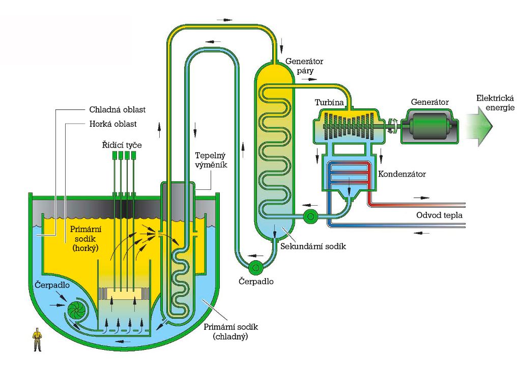 Sodíkem chlazený rychlý reaktor (SFR – Sodium-Cooled Fast Reactor)