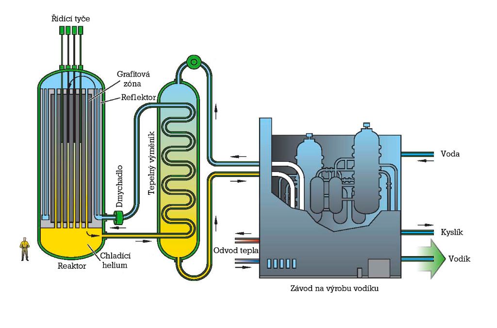 Vysokoteplotní reaktor (VHTR – Very-High-Temperature Reactors)