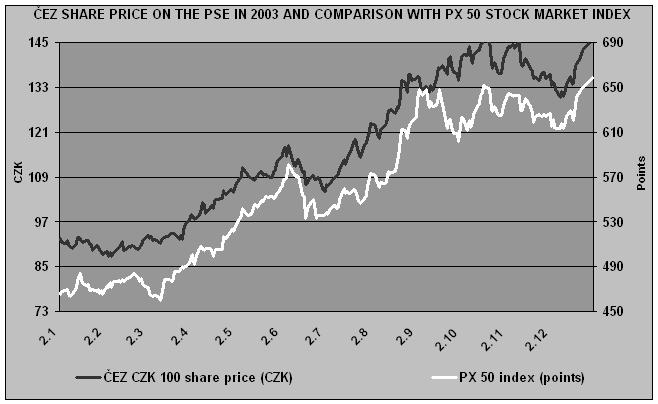 ČEZ Share price