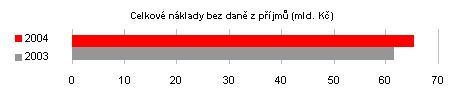 Celkové náklady