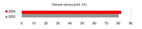 Celkové výnosy