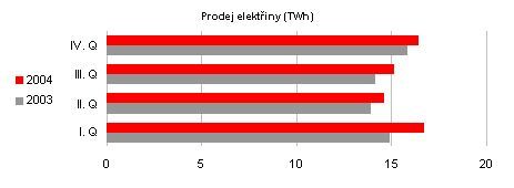 Celkový prodej elektřiny