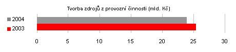 Tvorba zdrojů