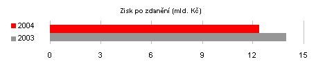 Zisk po zdanění