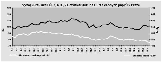 Vývoj kurzu v roce 2001