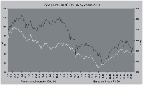 Vývoj v roce 2001