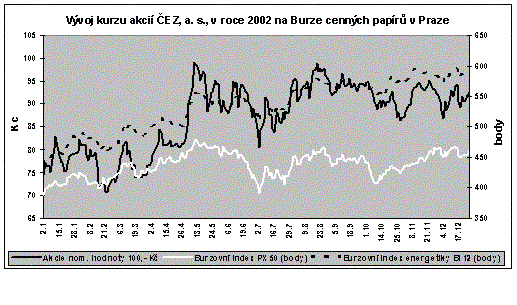 Vývoj kurzu 2002