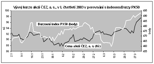 Vývoj kurzu 2003