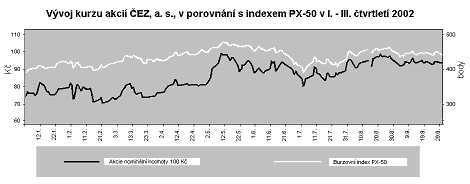 Vývoj kurzu za I-III čtvrtletí 2002