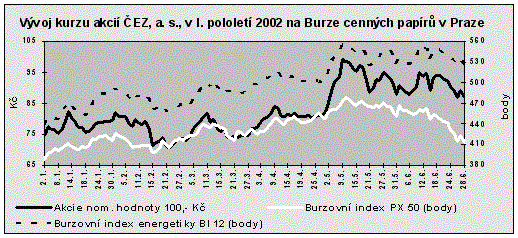 Vývoj kurzu v I. pololetí roku 2002